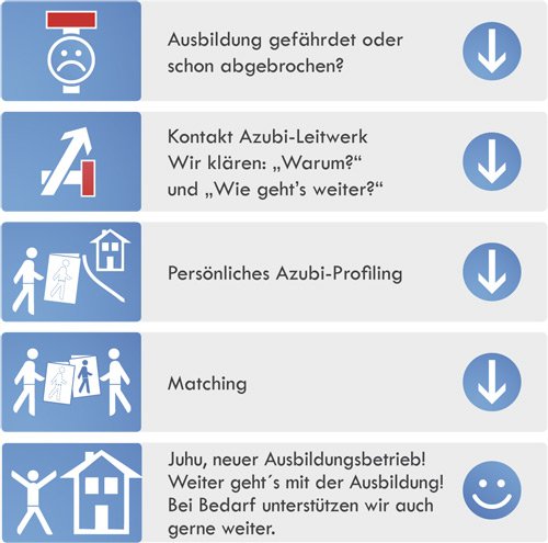 DIagramm_AzubiLeitwerk_500